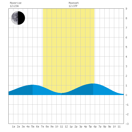Sigsbee Park tide chart for Wednesday, January 6, 2021