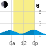 Sigsbee Park tide chart for Wednesday, January 6, 2021