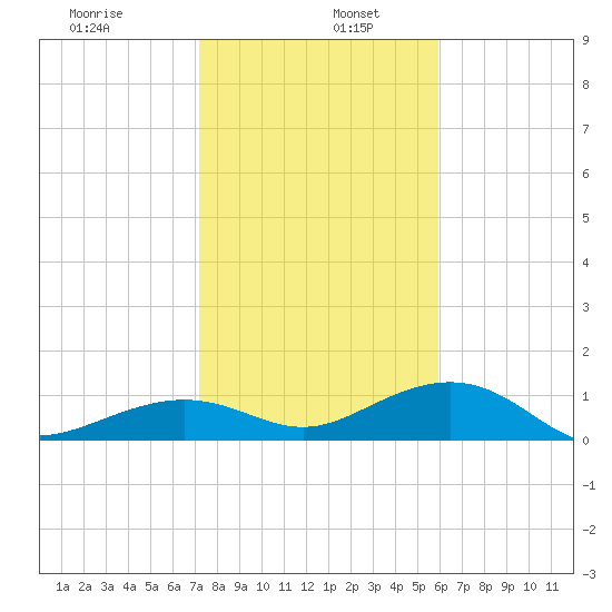 Sigsbee Park tide chart for Thursday, January 7, 2021