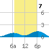 Sigsbee Park tide chart for Thursday, January 7, 2021