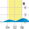 Sigsbee Park tide chart for Friday, January 8, 2021