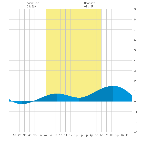 Sigsbee Park tide chart for Saturday, January 9, 2021
