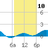 Sigsbee Park tide chart for Wednesday, February 10, 2021