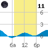 Sigsbee Park tide chart for Thursday, February 11, 2021