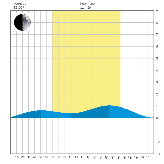 Sigsbee Park tide chart for Friday, February 19, 2021