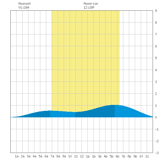 Sigsbee Park tide chart for Saturday, February 20, 2021
