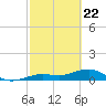 Sigsbee Park tide chart for Monday, February 22, 2021