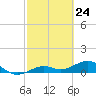 Sigsbee Park tide chart for Wednesday, February 24, 2021