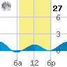 Sigsbee Park tide chart for Saturday, February 27, 2021