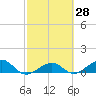 Sigsbee Park tide chart for Sunday, February 28, 2021