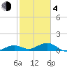 Sigsbee Park tide chart for Thursday, February 4, 2021