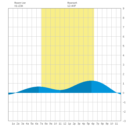 Sigsbee Park tide chart for Friday, February 5, 2021