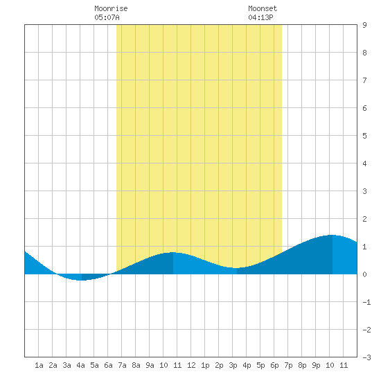 Sigsbee Park tide chart for Wednesday, March 10, 2021