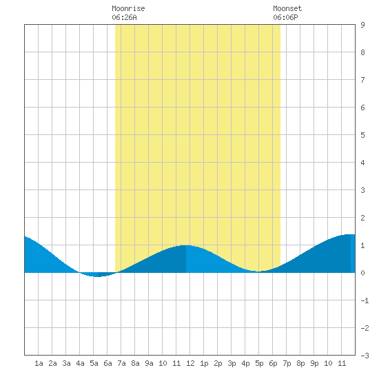Sigsbee Park tide chart for Friday, March 12, 2021