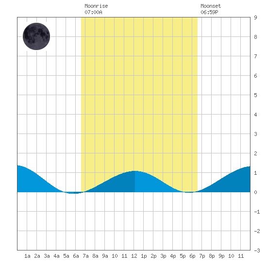 Sigsbee Park tide chart for Saturday, March 13, 2021