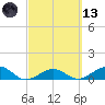 Sigsbee Park tide chart for Saturday, March 13, 2021
