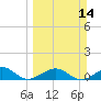 Sigsbee Park tide chart for Sunday, March 14, 2021
