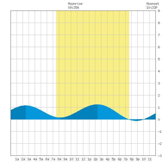 Sigsbee Park tide chart for Tuesday, March 16, 2021