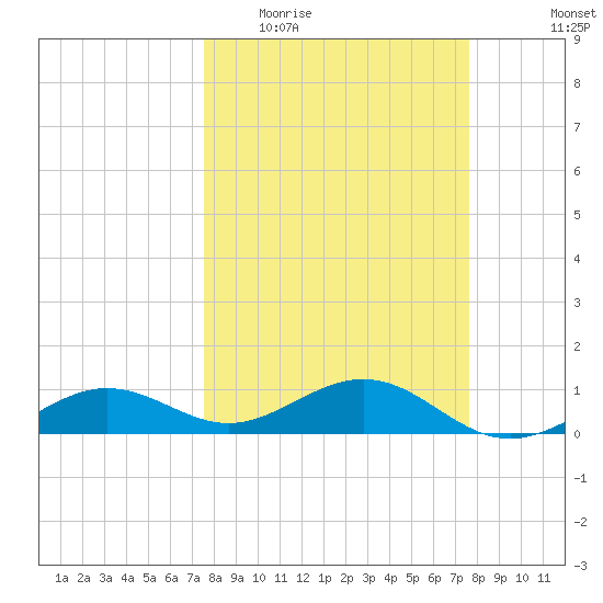Sigsbee Park tide chart for Wednesday, March 17, 2021