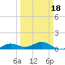 Sigsbee Park tide chart for Thursday, March 18, 2021