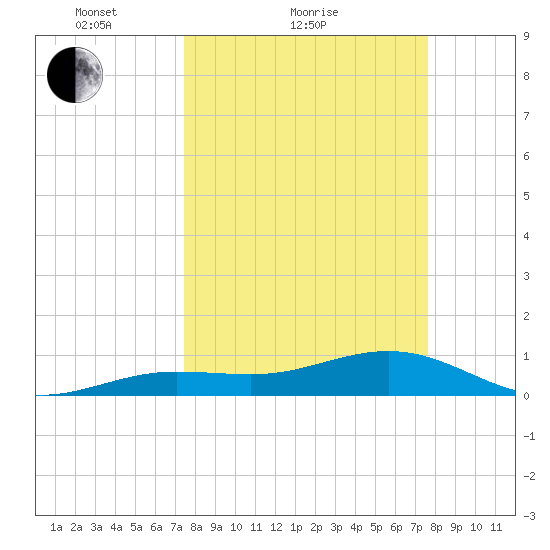Sigsbee Park tide chart for Sunday, March 21, 2021