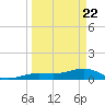 Sigsbee Park tide chart for Monday, March 22, 2021