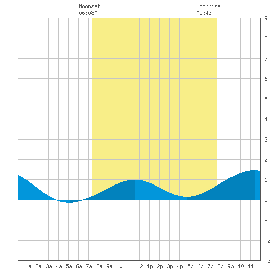 Sigsbee Park tide chart for Friday, March 26, 2021