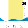 Sigsbee Park tide chart for Friday, March 26, 2021