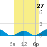 Sigsbee Park tide chart for Saturday, March 27, 2021