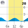 Sigsbee Park tide chart for Sunday, March 28, 2021