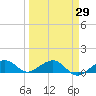 Sigsbee Park tide chart for Monday, March 29, 2021