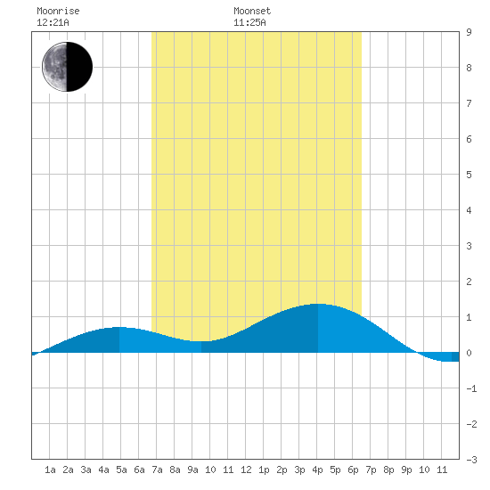 Sigsbee Park tide chart for Friday, March 5, 2021