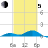 Sigsbee Park tide chart for Friday, March 5, 2021