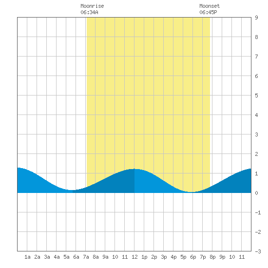 Sigsbee Park tide chart for Saturday, April 10, 2021