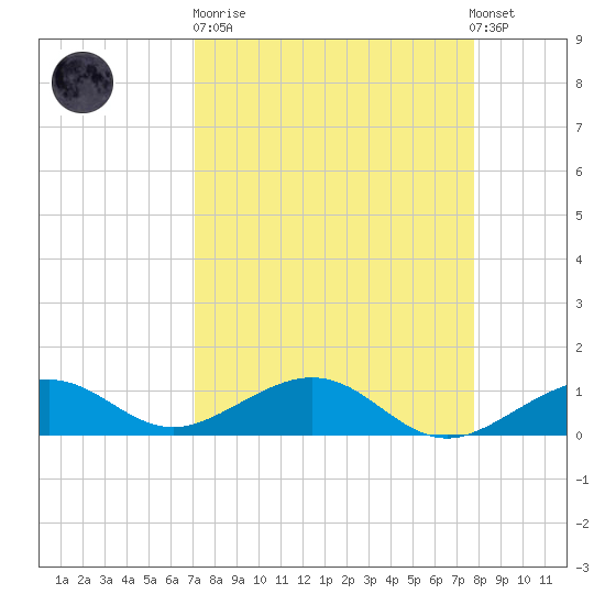 Sigsbee Park tide chart for Sunday, April 11, 2021