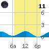 Sigsbee Park tide chart for Sunday, April 11, 2021