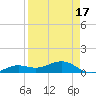 Sigsbee Park tide chart for Saturday, April 17, 2021