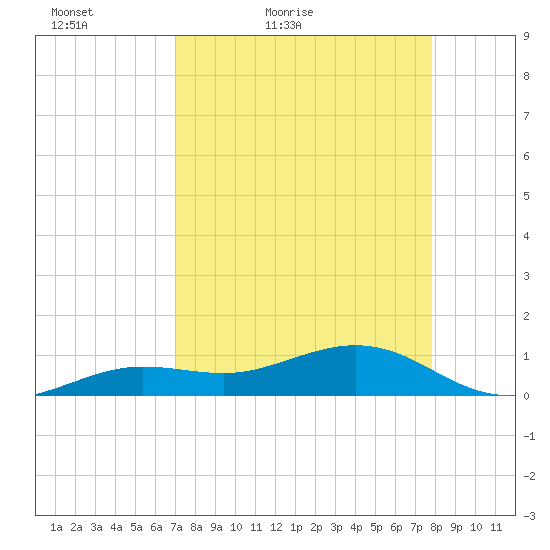 Sigsbee Park tide chart for Sunday, April 18, 2021