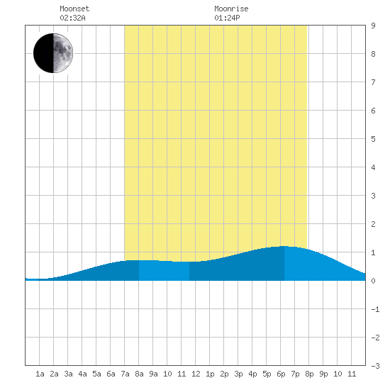 Sigsbee Park tide chart for Tuesday, April 20, 2021