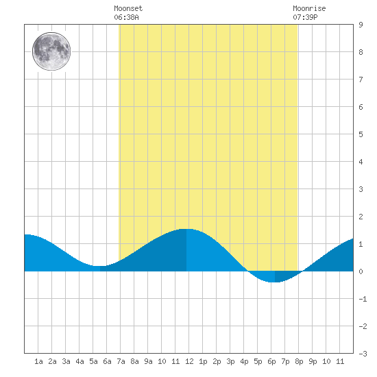 Sigsbee Park tide chart for Monday, April 26, 2021