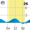 Sigsbee Park tide chart for Monday, April 26, 2021
