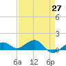 Sigsbee Park tide chart for Tuesday, April 27, 2021