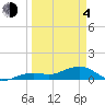Sigsbee Park tide chart for Sunday, April 4, 2021