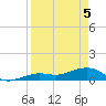 Sigsbee Park tide chart for Monday, April 5, 2021