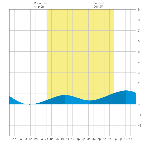 Sigsbee Park tide chart for Wednesday, April 7, 2021