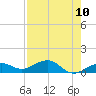 Sigsbee Park tide chart for Monday, May 10, 2021