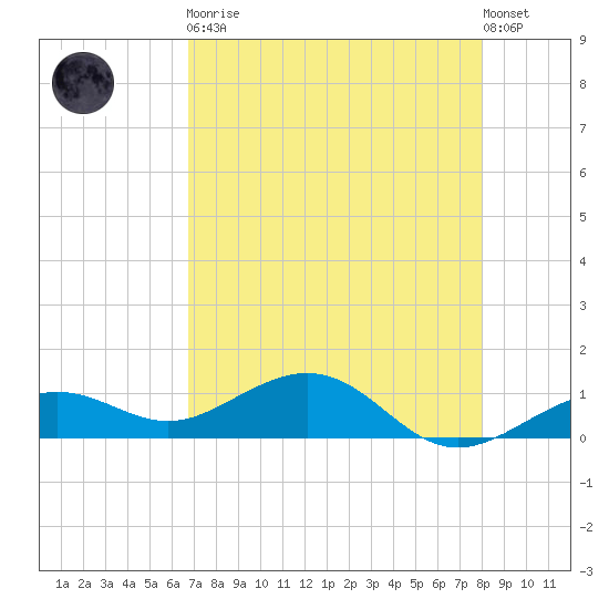 Sigsbee Park tide chart for Tuesday, May 11, 2021