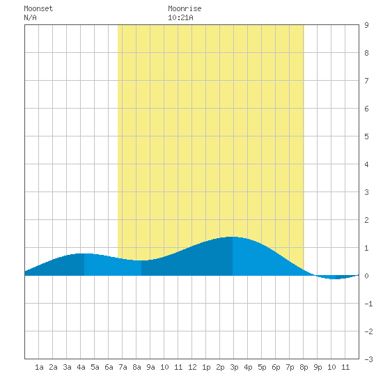 Sigsbee Park tide chart for Sunday, May 16, 2021