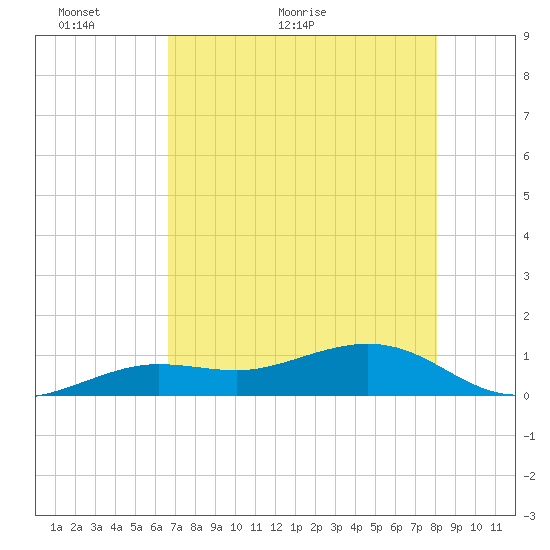 Sigsbee Park tide chart for Tuesday, May 18, 2021