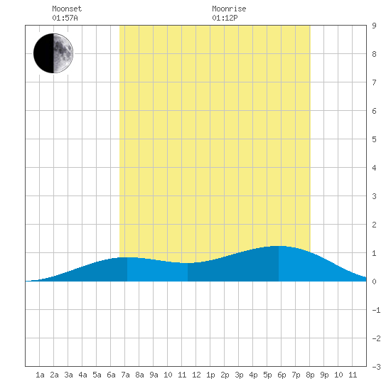 Sigsbee Park tide chart for Wednesday, May 19, 2021